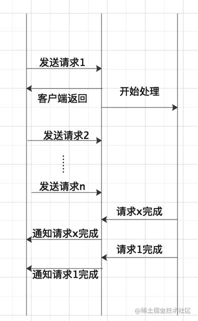 高并发HTTP请求实战_后端_02