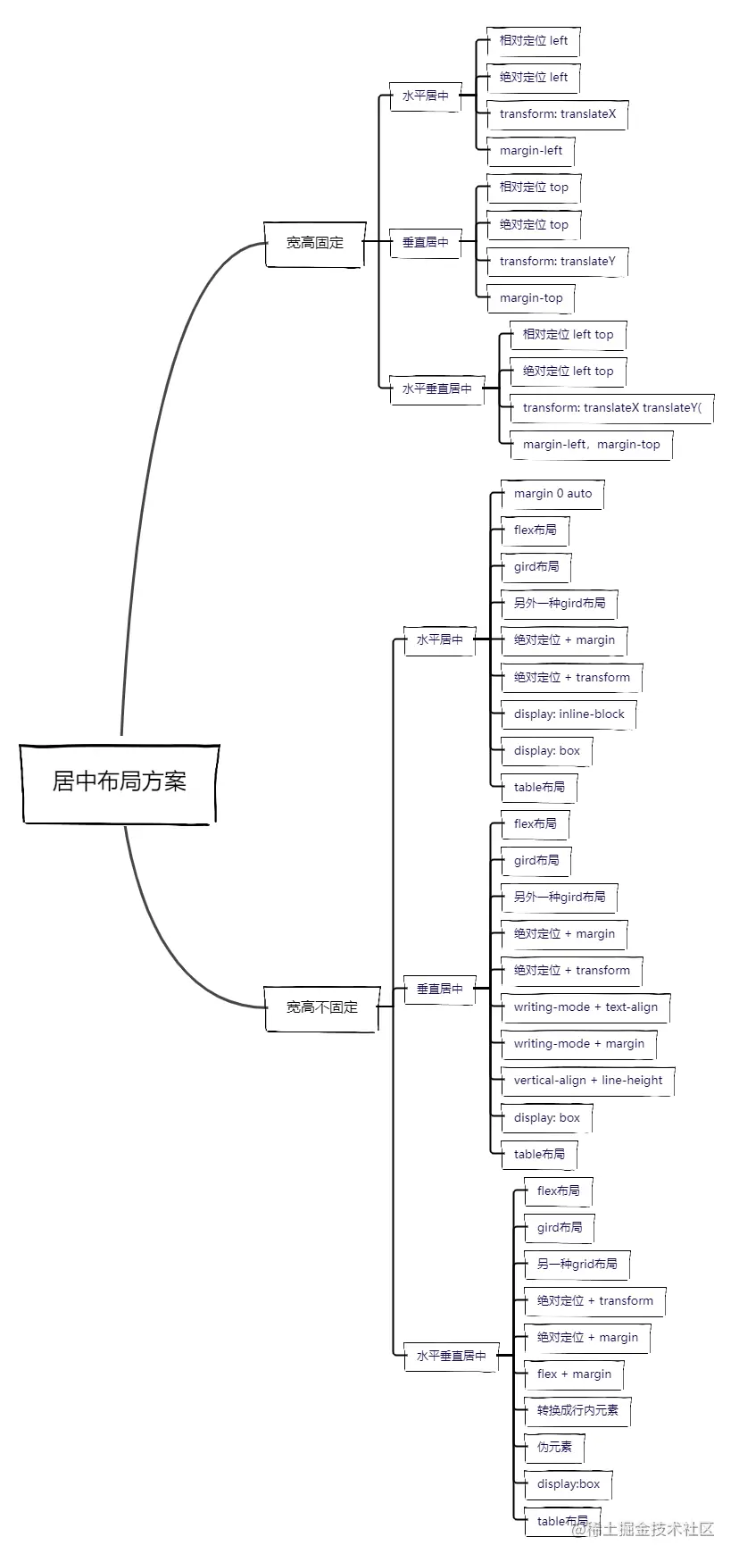 【面试题解】宽高固定的12种和宽高不固定的29种CSS居中方案。_CSS_02