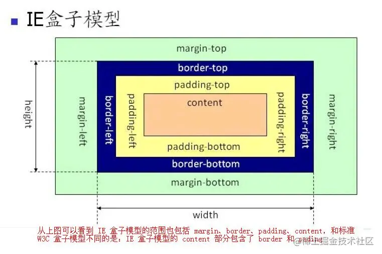 【面试题解】CSS盒子模型与margin负值_盒模型_02