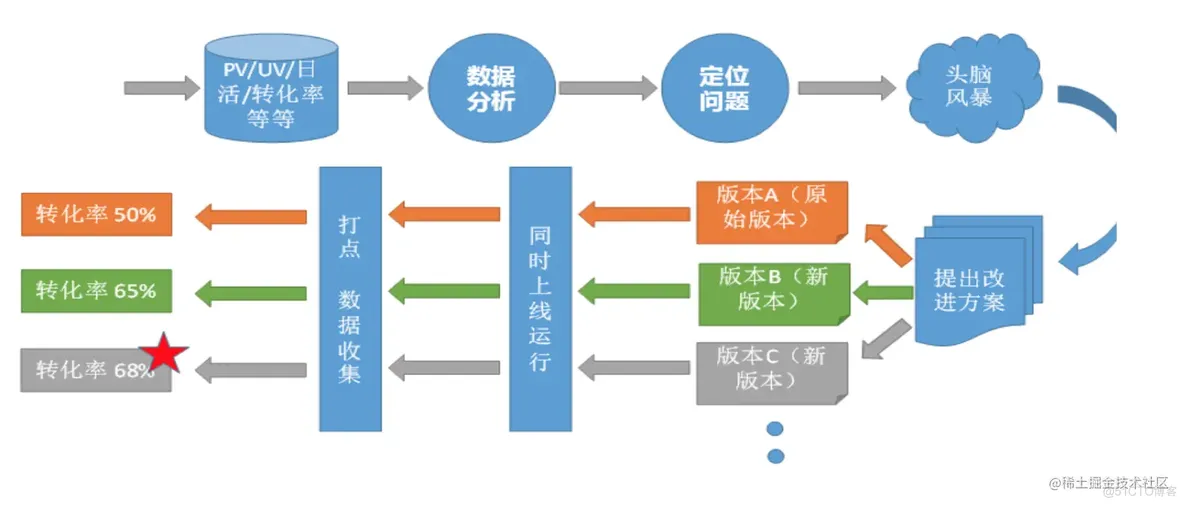 亿级流量实验平台设计与实践_数据_02