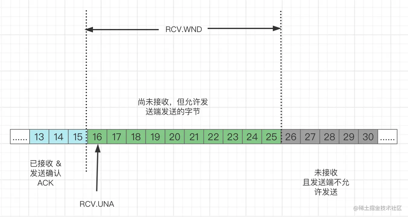 一文了解TCP滑动窗口原理_TCP/IP_06