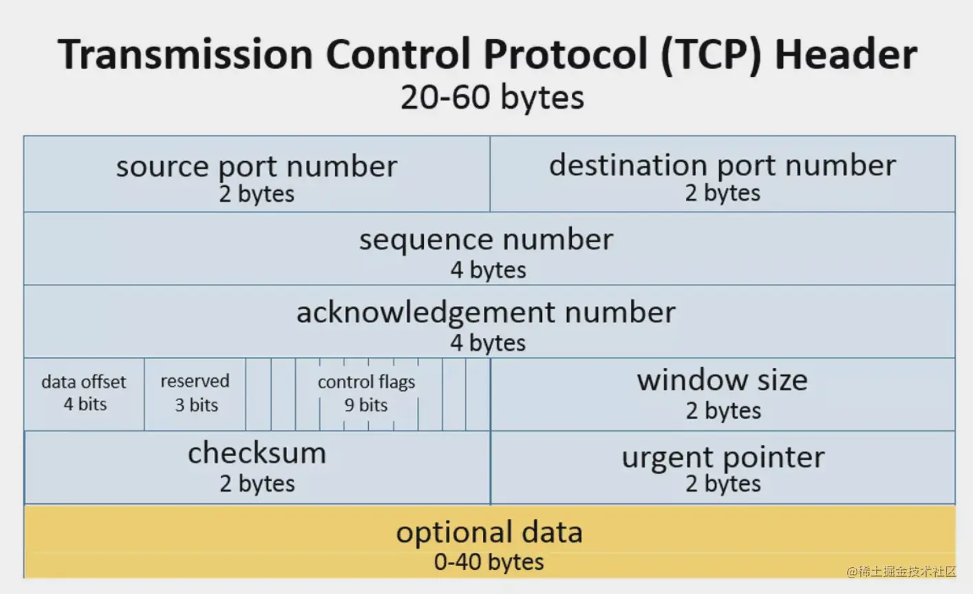 一文了解TCP滑动窗口原理_窗口大小_07