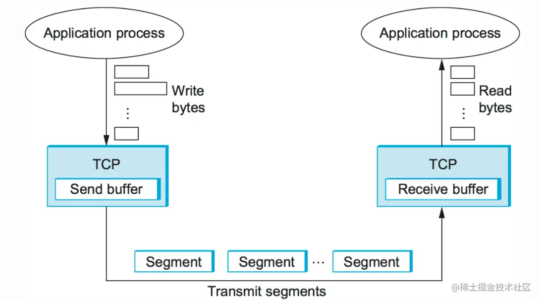 TCP之send & recv_缓存_02