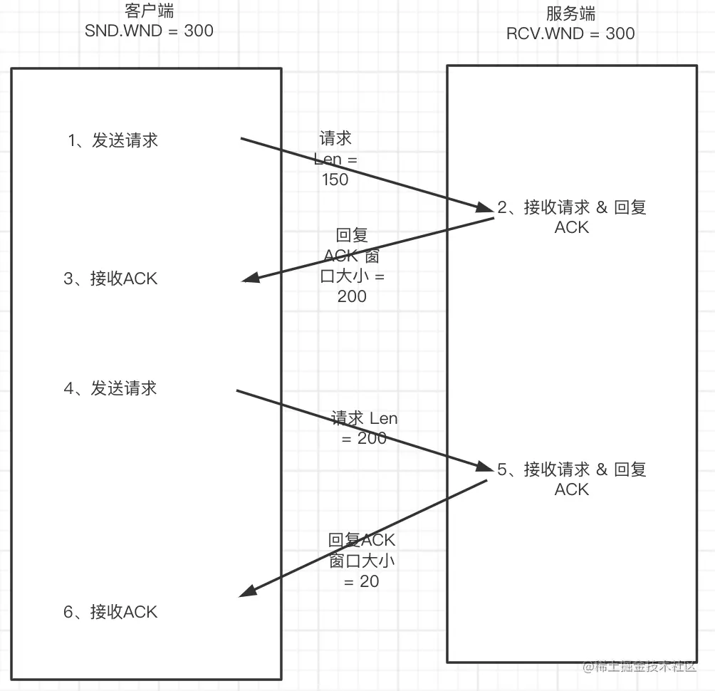 一文了解TCP滑动窗口原理_客户端_21