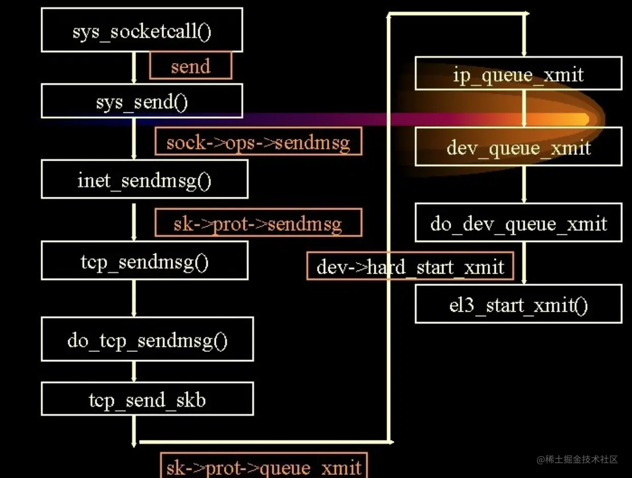 TCP之send & recv_应用程序_06