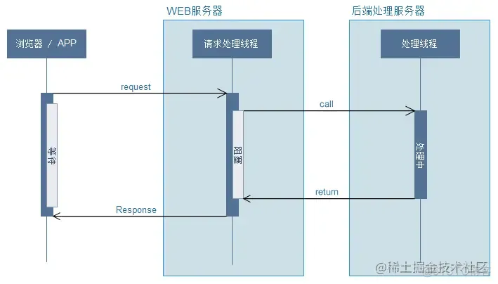 项目中发现了一个新的玩意WebAsyncTask_异步请求_03