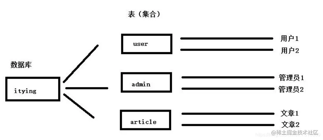 MongoDB 常用增删改查语句_插入数据_02