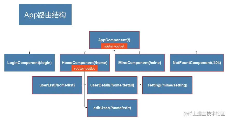 【Angular教程】路由入门_加载