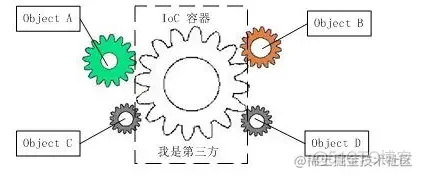 面试题：自己实现一个简单的IOC容器_xml_02