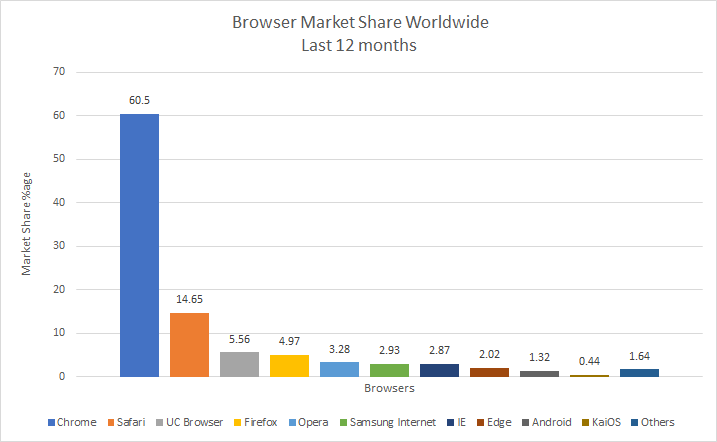 2019年浏览器市场份额排行榜_chrome