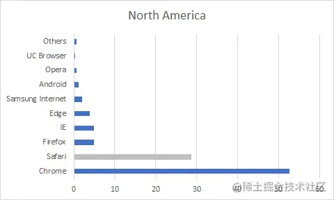 2019年浏览器市场份额排行榜_chrome_08