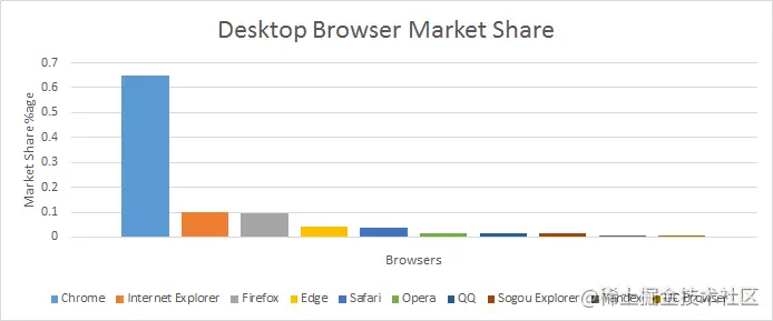 2019年浏览器市场份额排行榜_safari_11
