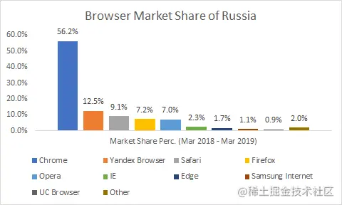 2019年浏览器市场份额排行榜_safari_15