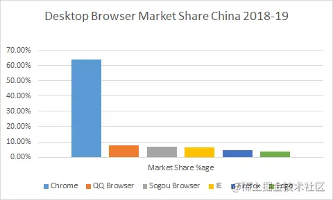 2019年浏览器市场份额排行榜_Java_16