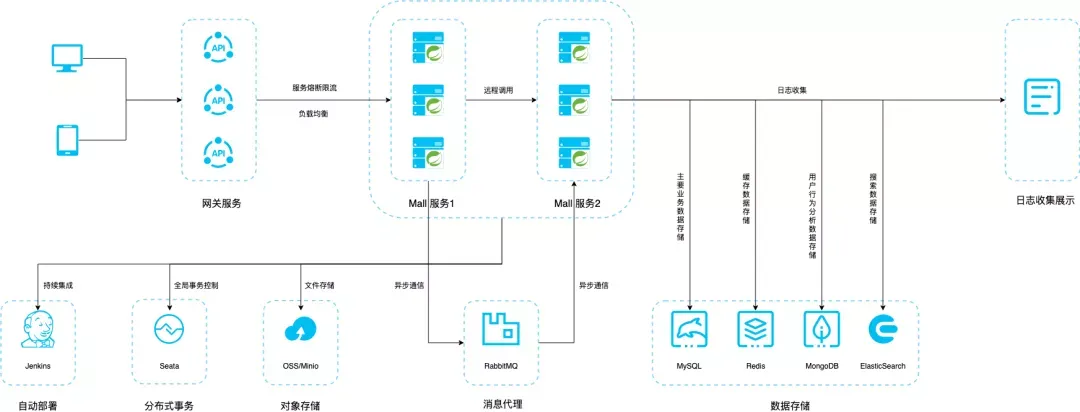 Spring Boot Serverless 实战系列“架构篇” | 光速入门函数计算_数据存储_02