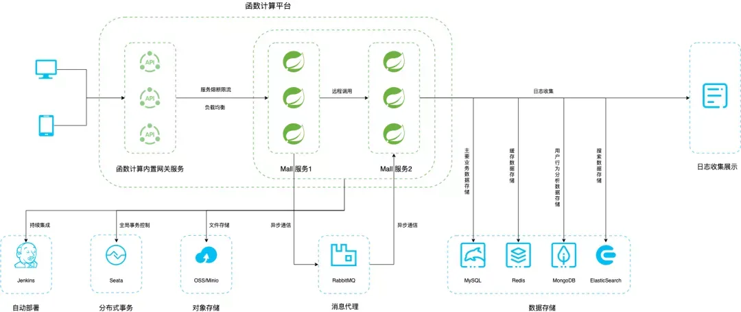 Spring Boot Serverless 实战系列“架构篇” | 光速入门函数计算_数据存储_04