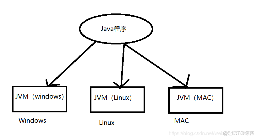 Java基础（JavaSE）之入门篇_jvm_02