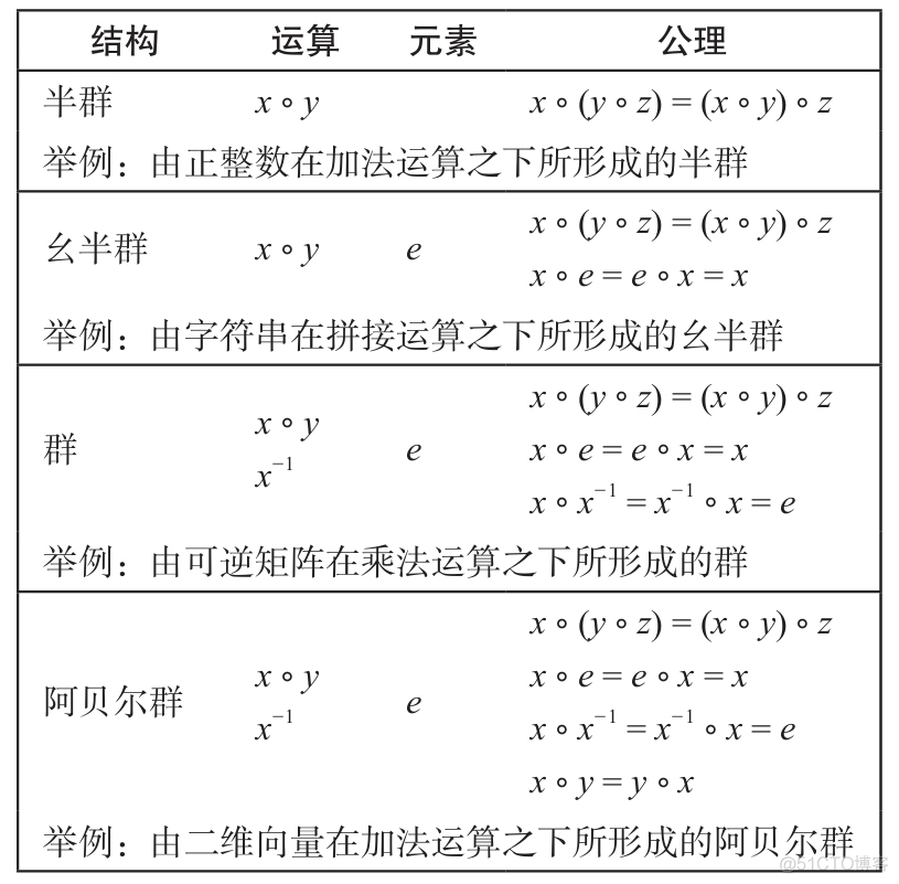 数学与泛型编程（2）群论数学与泛型编程   https://blog.csdn.net/nameofcsdn/article/details/110448717_求余_06