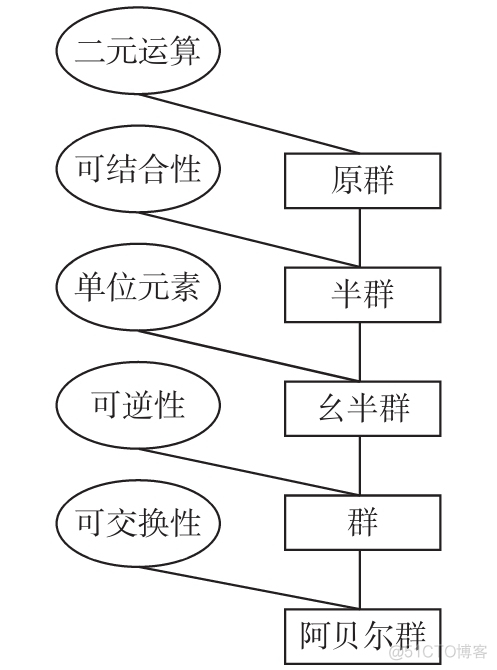 数学与泛型编程（2）群论数学与泛型编程   https://blog.csdn.net/nameofcsdn/article/details/110448717_结合性_07