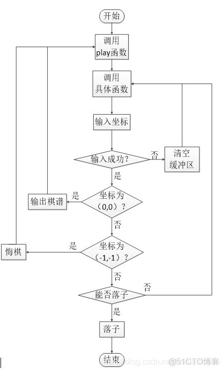 本科毕业设计——基于C++的棋类游戏自动生成工具的设计与实现_i++_03