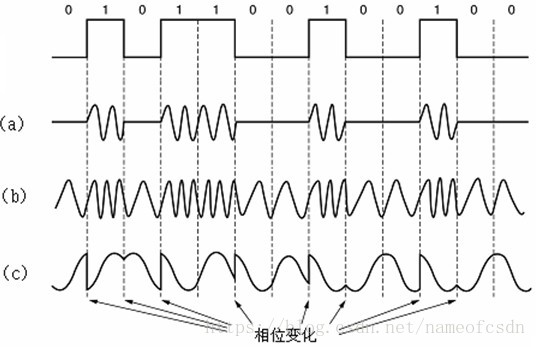 调制解调器_调相