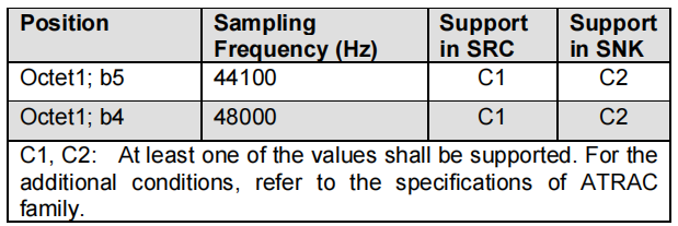 #yyds干货盘点#Bluetooth Profile Specification之1.3 A2DP 之Audio Codec(音频编解码器)-ATRAC family_编解码器_06