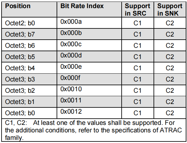 #yyds干货盘点#Bluetooth Profile Specification之1.3 A2DP 之Audio Codec(音频编解码器)-ATRAC family_编解码器_09