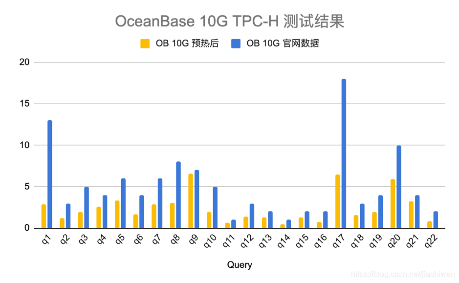 OceanBase开源版与TiDB对比测试报告_数据库