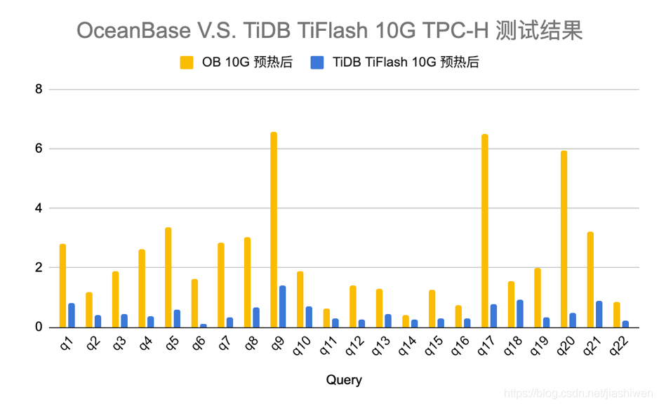 OceanBase开源版与TiDB对比测试报告_OceanBase_02