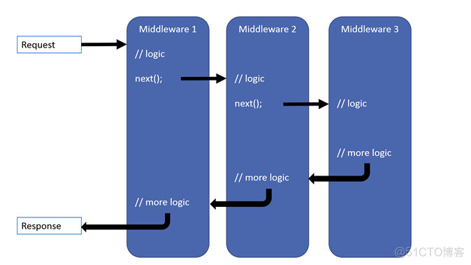 .net core2.0 自定义中间件_microsoft