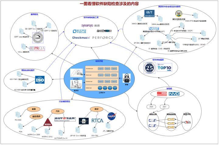 一图看懂软件缺陷检查涉及的内容_软件缺陷