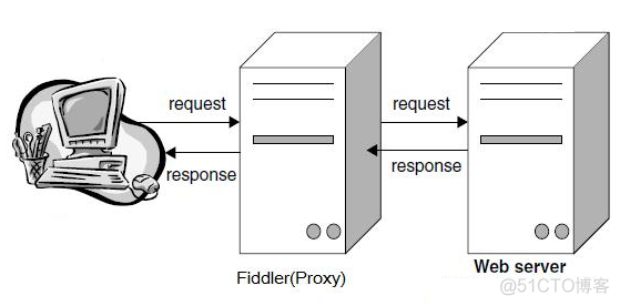 （转载）Fiddler 教程_firefox