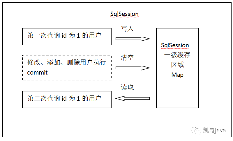 框架学习系列 mybatis 第二十二篇 mybatis缓存使用_缓存_04