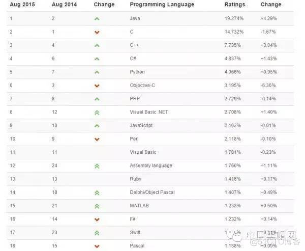 编程：2015年8月编程语言排行榜 Java一骑绝尘_java_02