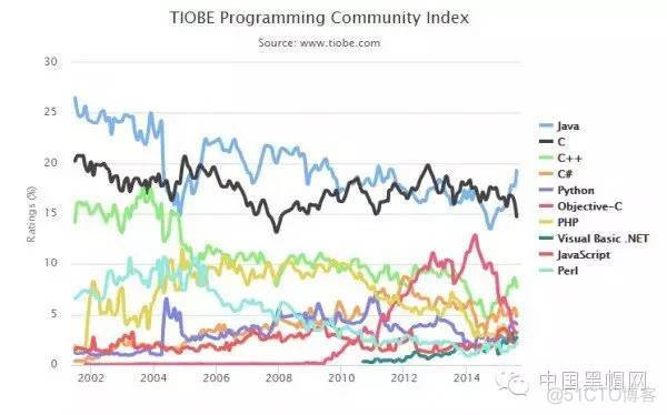 编程：2015年8月编程语言排行榜 Java一骑绝尘_编程语言_04