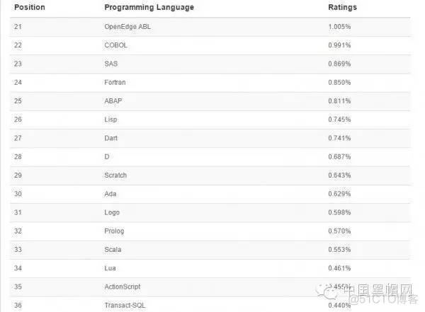 编程：2015年8月编程语言排行榜 Java一骑绝尘_java_05