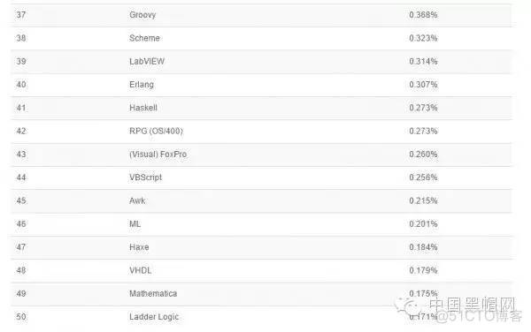 编程：2015年8月编程语言排行榜 Java一骑绝尘_编程语言_06