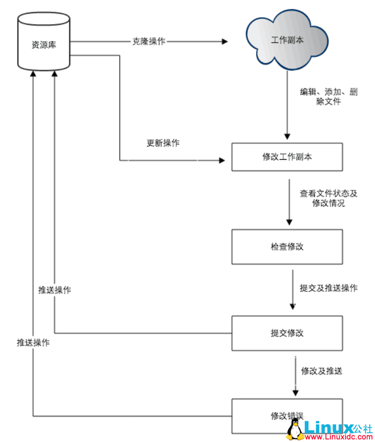 Git介绍及安装配置_git