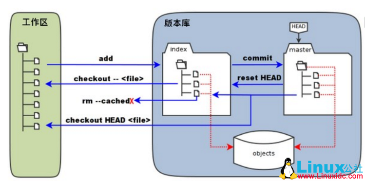 Git介绍及安装配置_暂存区_02