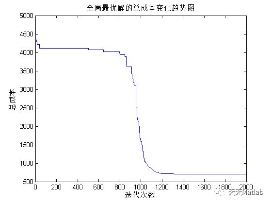 【路径规划】基于模拟退火算法求解多车型车辆路径规划问题（CVRP）matlab代码_路径规划_04