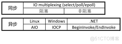 IO多路复用技术详解_linux