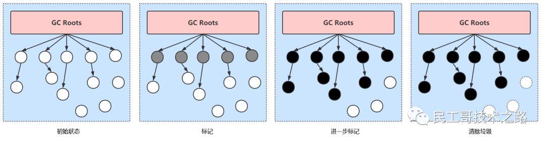 带颜色的 JVM：三色标记详解_jvm