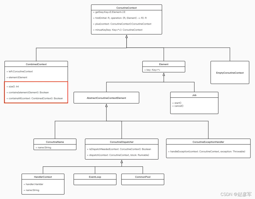 Kotlin协程重新认知 CoroutineContext_赵彦军_03