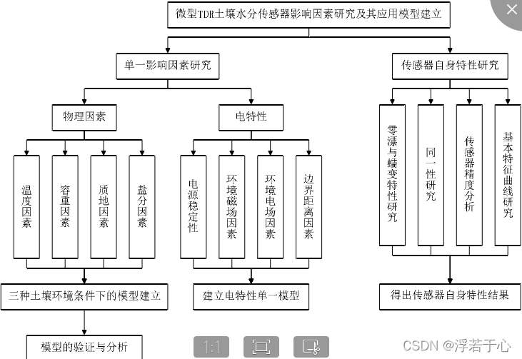 TDR土壤水分检测传感器方案设计_介电常数_08