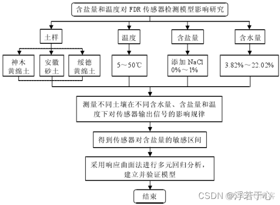 FDR土壤水分检测传感器设计方案_数据_14