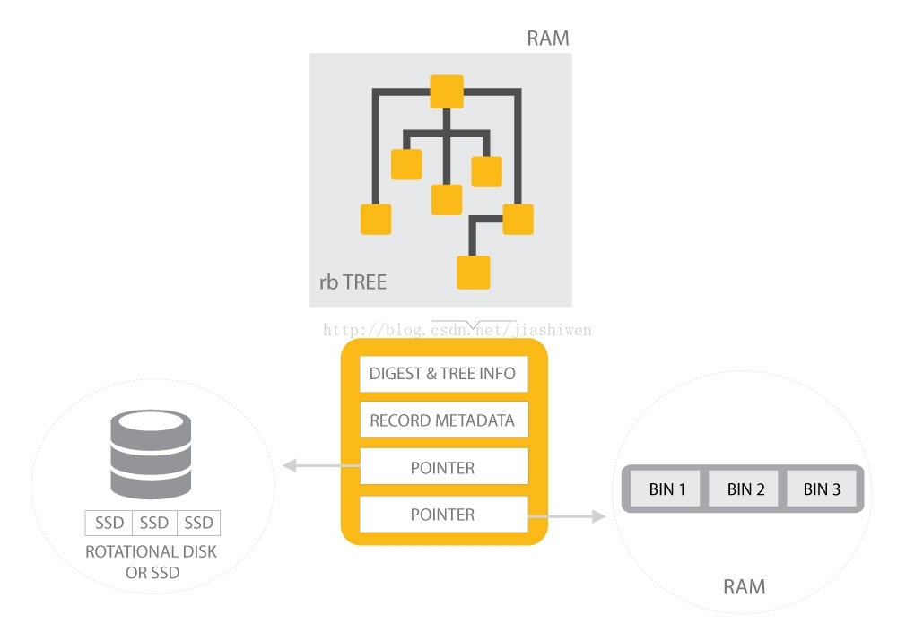 Aerospike-Architecture系列之数据模型（Data Model）_shard-nothing