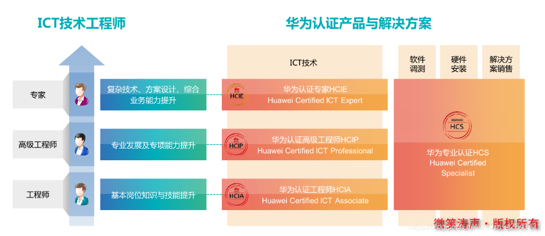 什么是华为认证？HCIA HCIP HCIE分别是什么认证体系？_基础设施_02