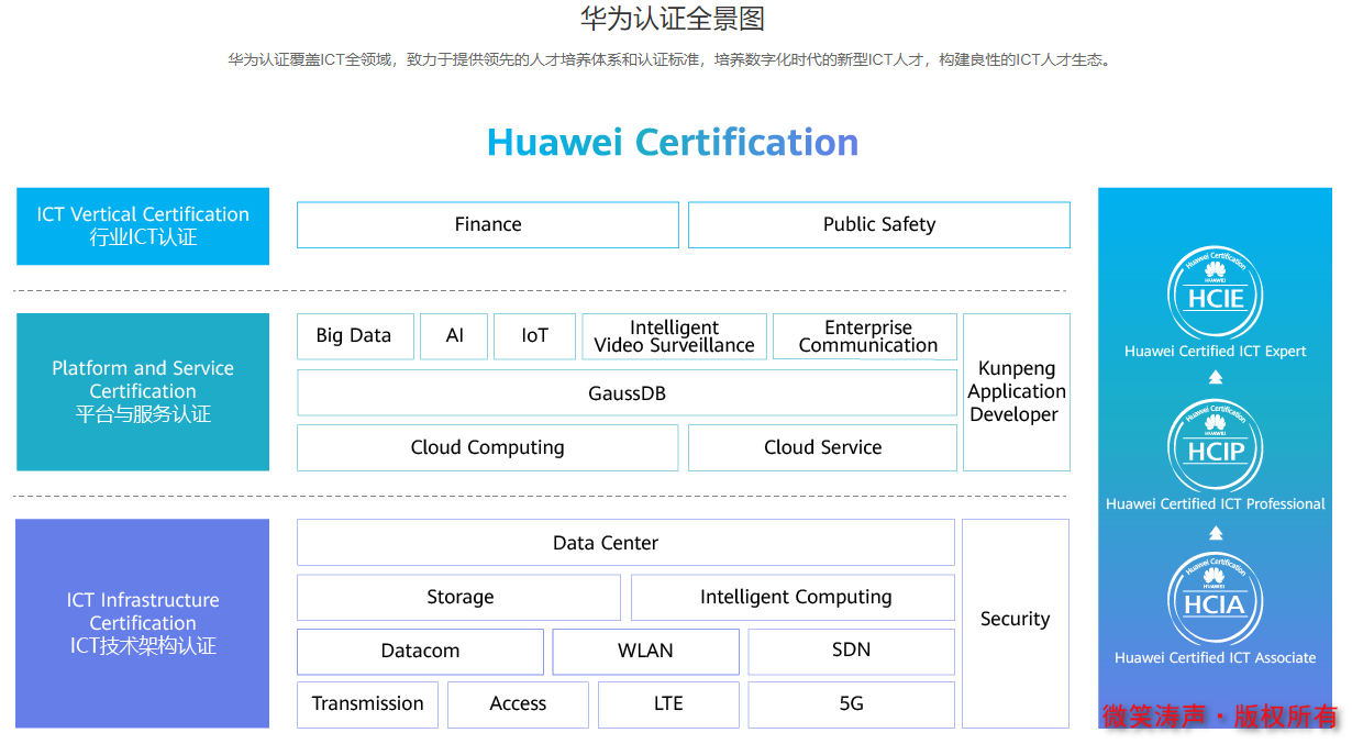 什么是华为认证？HCIA HCIP HCIE分别是什么认证体系？_基础设施_04