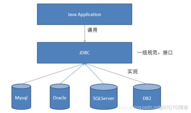 《数据库 MySQL》第3章 JDBC简介及安装_JDBC