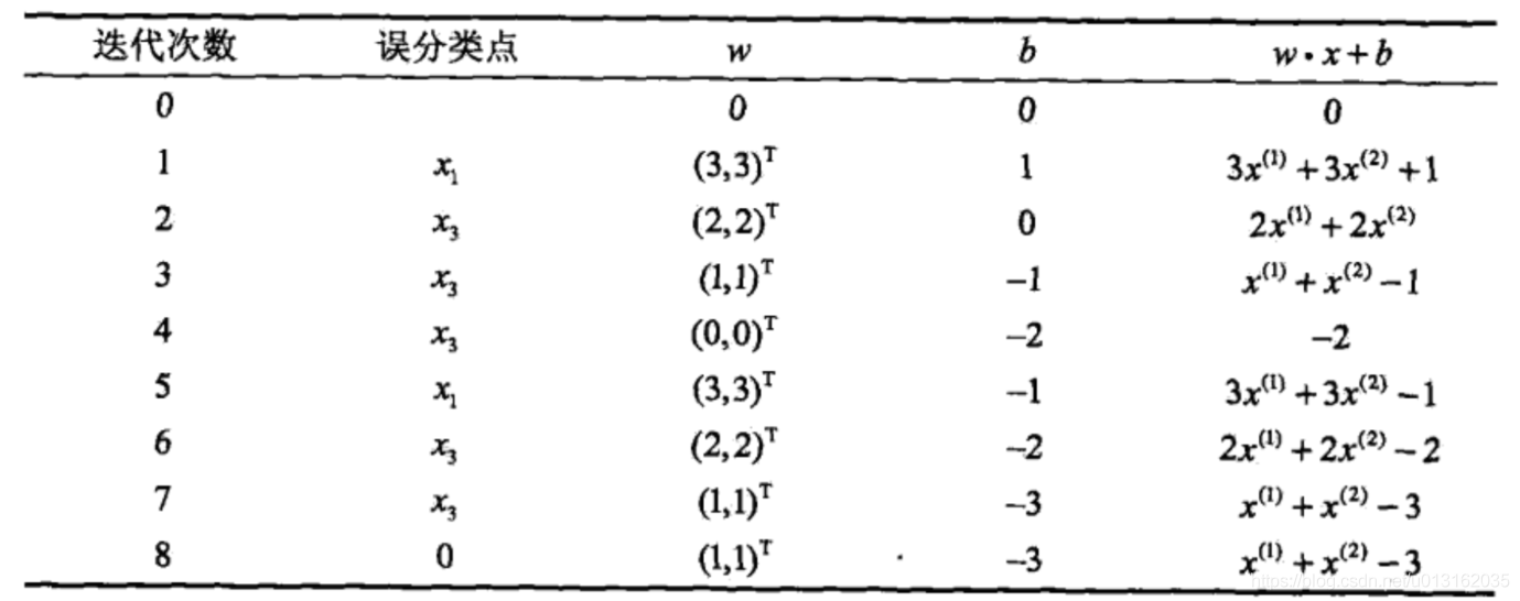 《人工智能》机器学习 - 第6章感知机模型（一 理论讲解）_损失函数_05